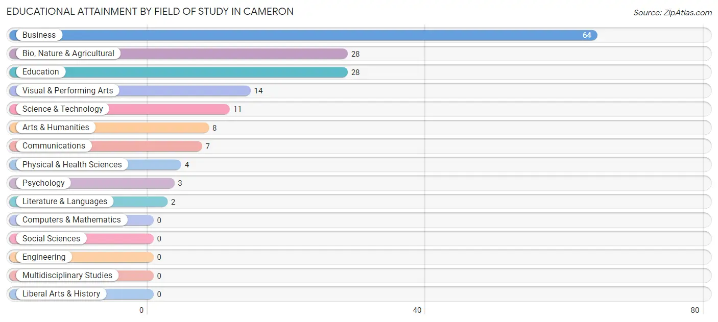 Educational Attainment by Field of Study in Cameron