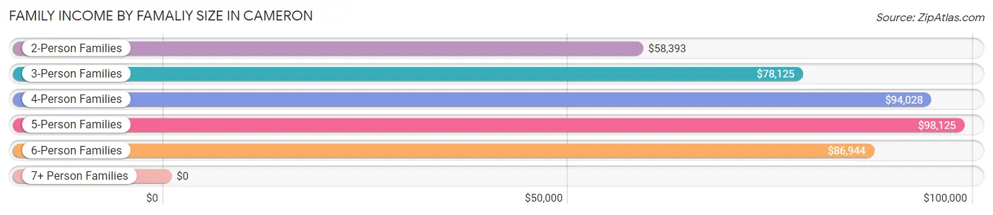 Family Income by Famaliy Size in Cameron