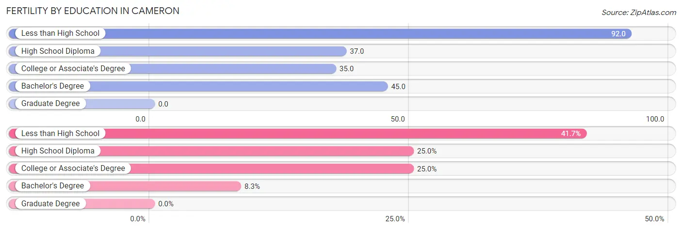 Female Fertility by Education Attainment in Cameron