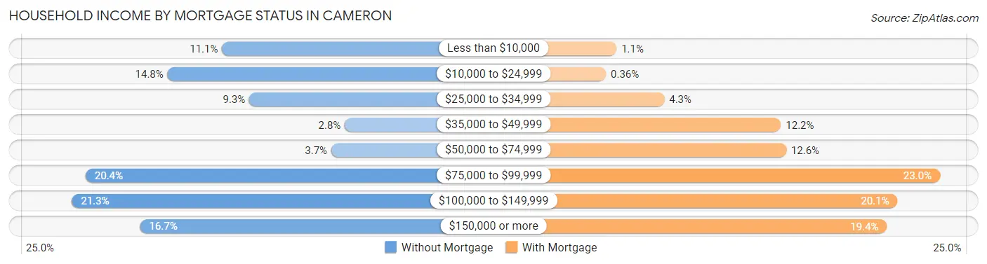 Household Income by Mortgage Status in Cameron