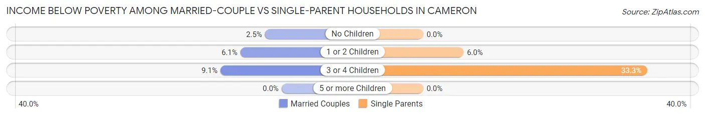 Income Below Poverty Among Married-Couple vs Single-Parent Households in Cameron