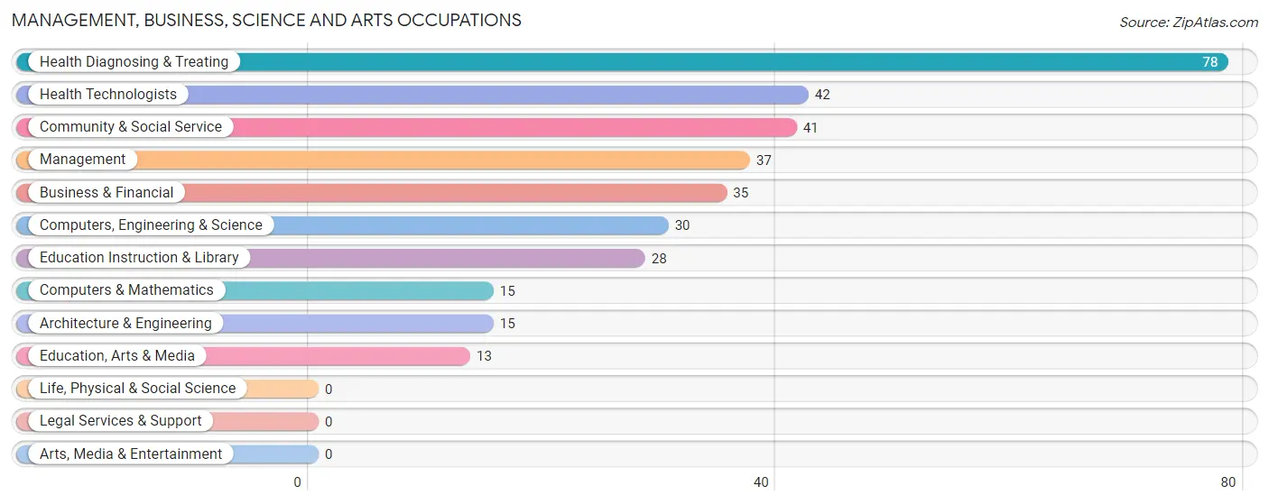 Management, Business, Science and Arts Occupations in Cameron