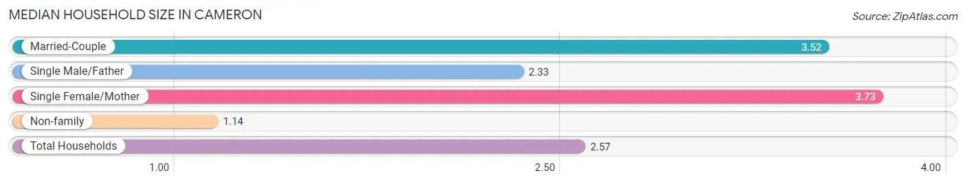 Median Household Size in Cameron