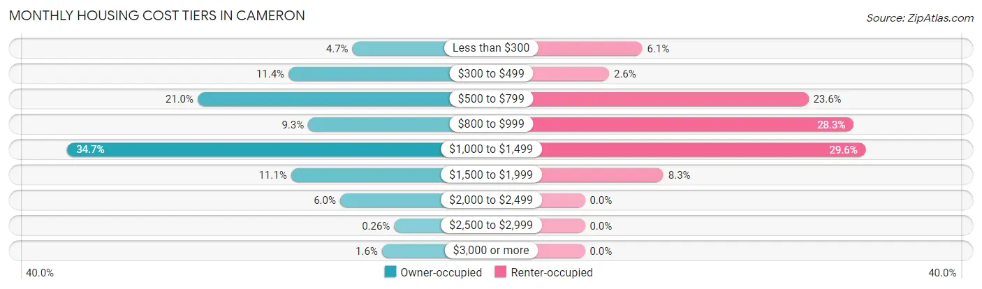 Monthly Housing Cost Tiers in Cameron