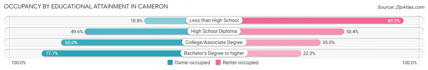 Occupancy by Educational Attainment in Cameron