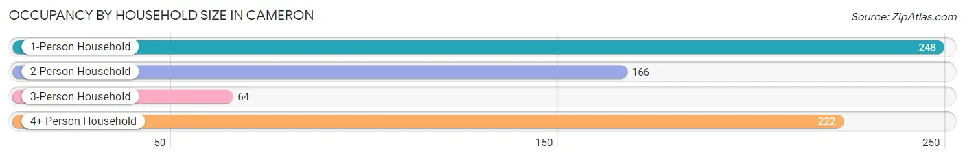 Occupancy by Household Size in Cameron