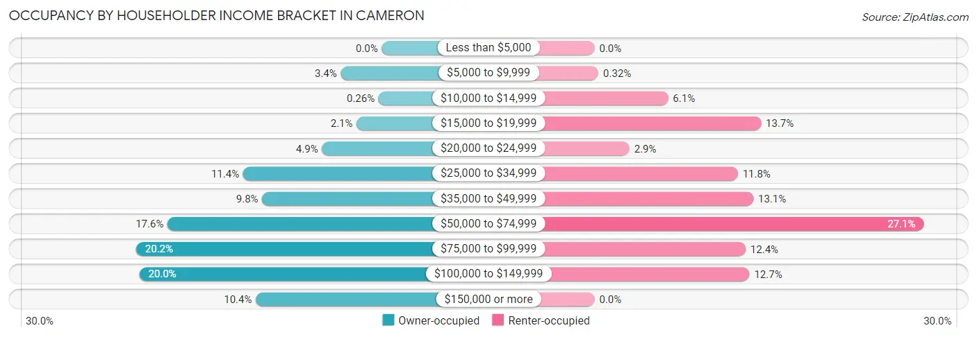 Occupancy by Householder Income Bracket in Cameron