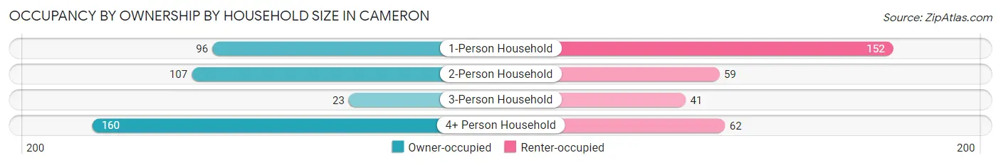 Occupancy by Ownership by Household Size in Cameron