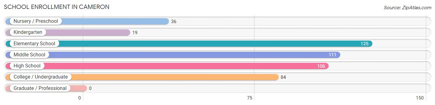 School Enrollment in Cameron