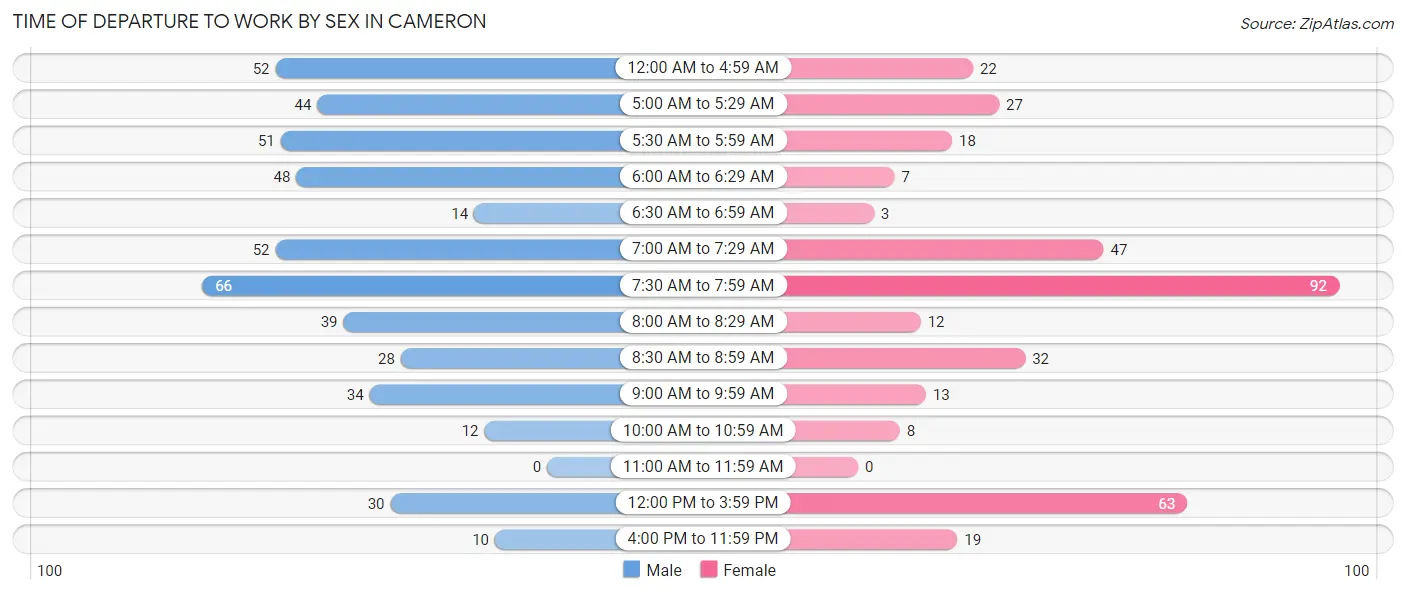 Time of Departure to Work by Sex in Cameron