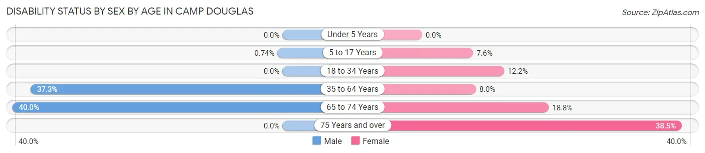Disability Status by Sex by Age in Camp Douglas