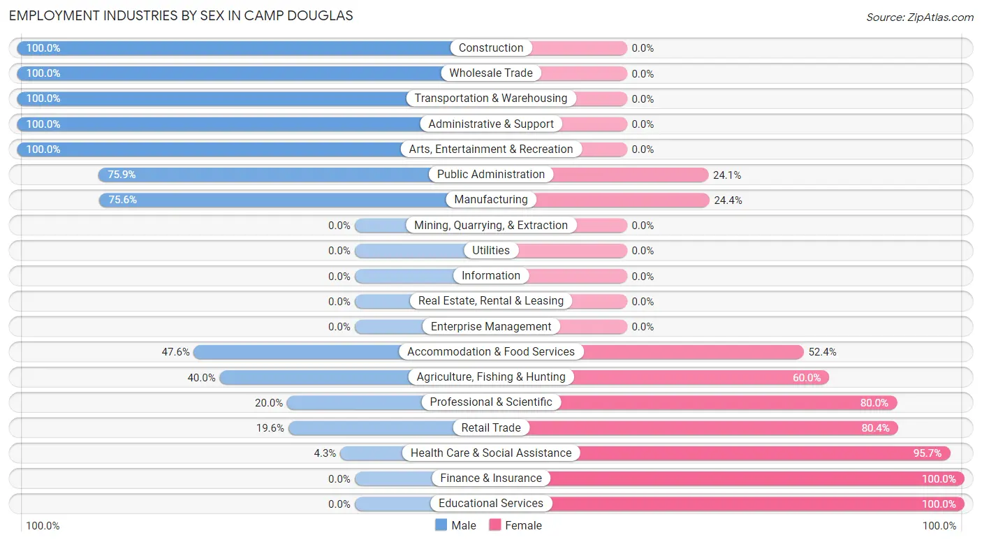 Employment Industries by Sex in Camp Douglas