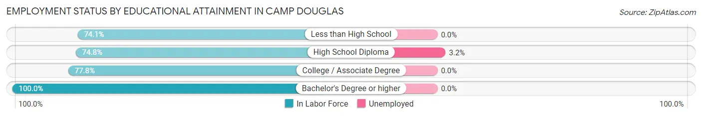 Employment Status by Educational Attainment in Camp Douglas