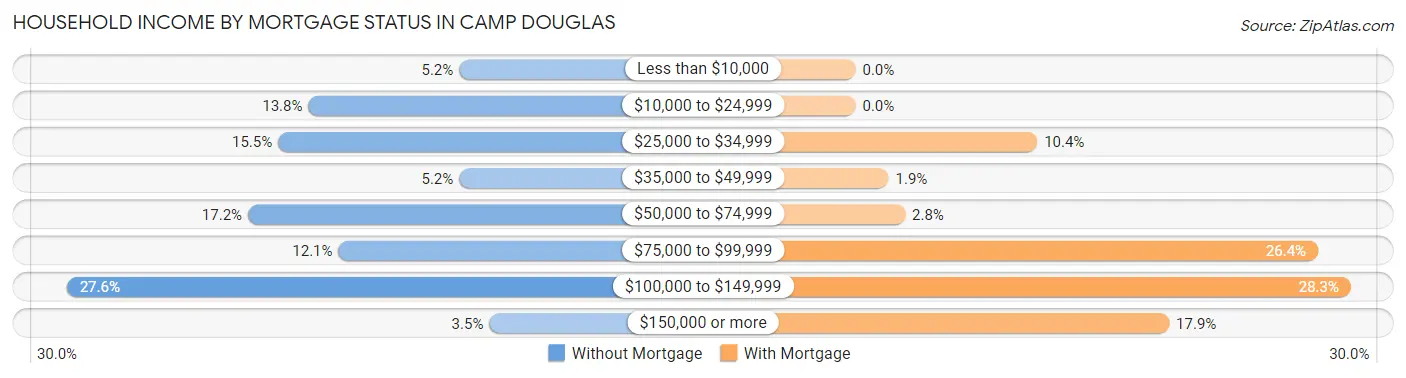 Household Income by Mortgage Status in Camp Douglas