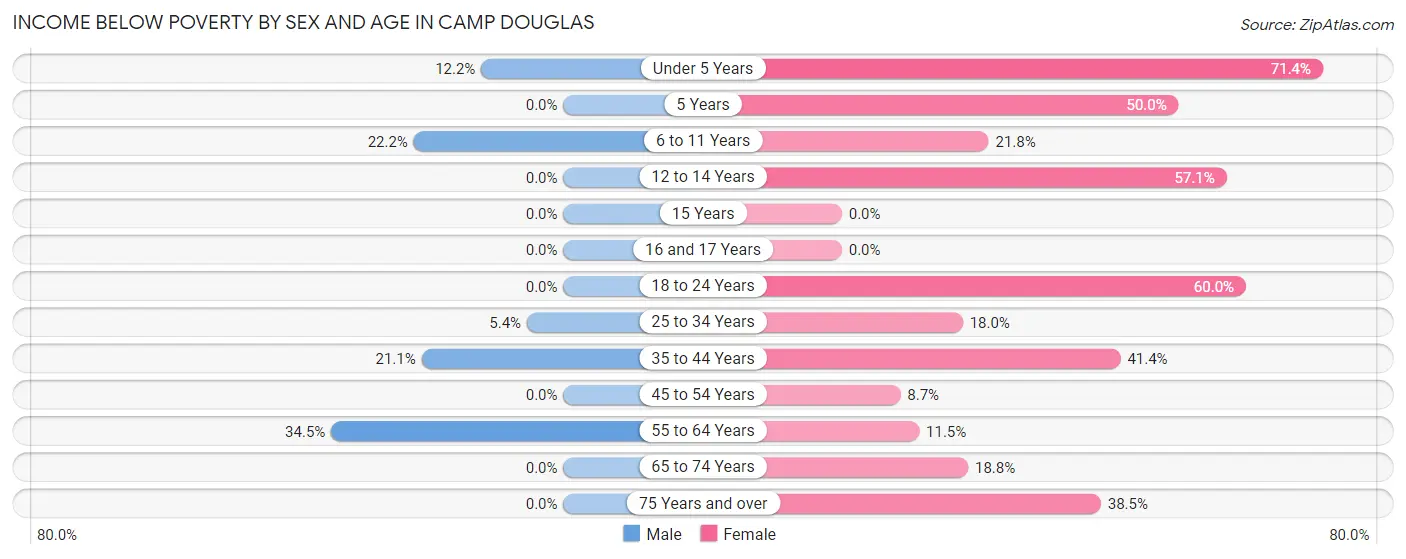 Income Below Poverty by Sex and Age in Camp Douglas