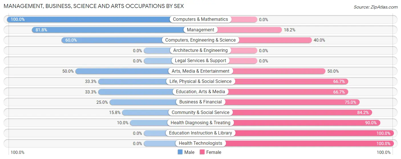 Management, Business, Science and Arts Occupations by Sex in Camp Douglas