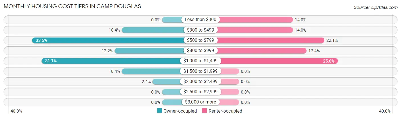 Monthly Housing Cost Tiers in Camp Douglas