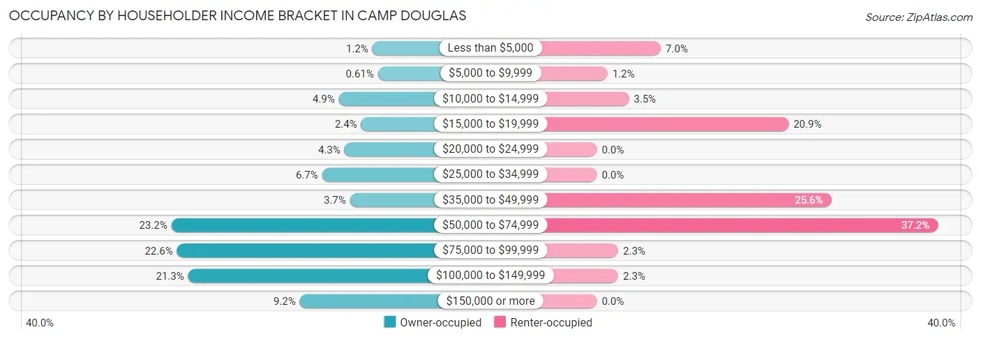 Occupancy by Householder Income Bracket in Camp Douglas