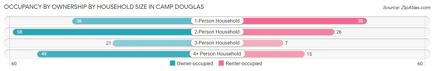 Occupancy by Ownership by Household Size in Camp Douglas