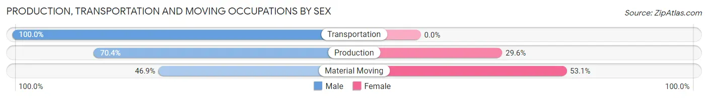 Production, Transportation and Moving Occupations by Sex in Camp Douglas