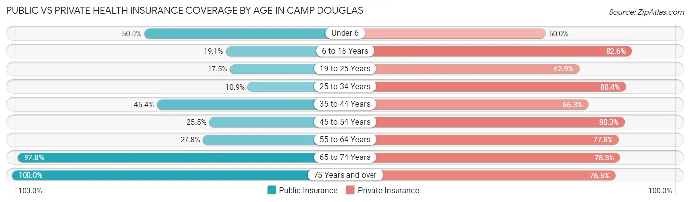Public vs Private Health Insurance Coverage by Age in Camp Douglas