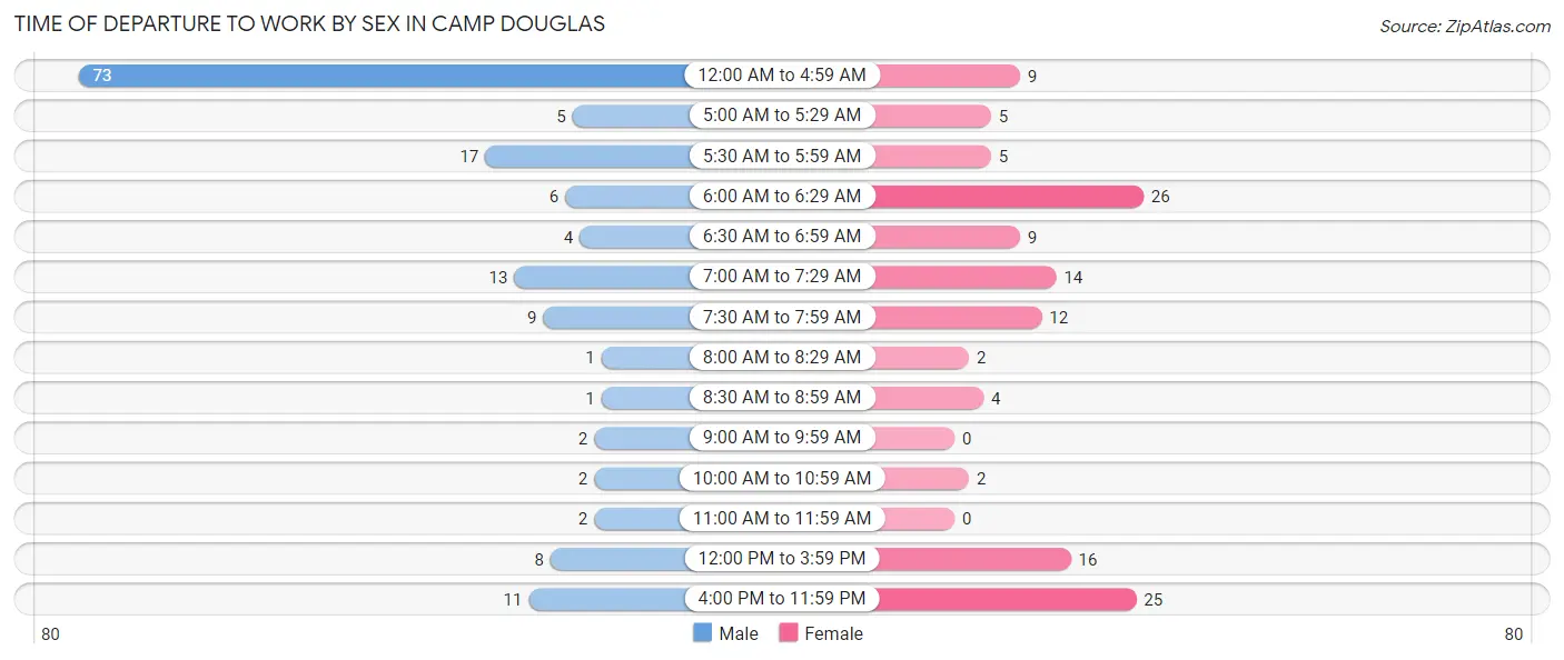 Time of Departure to Work by Sex in Camp Douglas