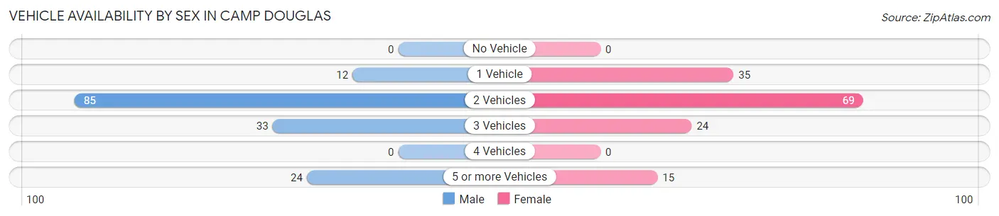 Vehicle Availability by Sex in Camp Douglas