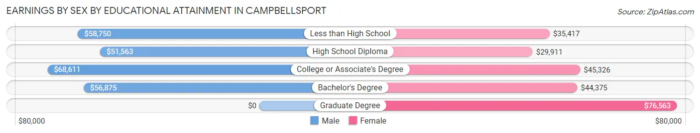 Earnings by Sex by Educational Attainment in Campbellsport