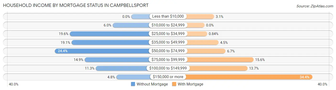 Household Income by Mortgage Status in Campbellsport