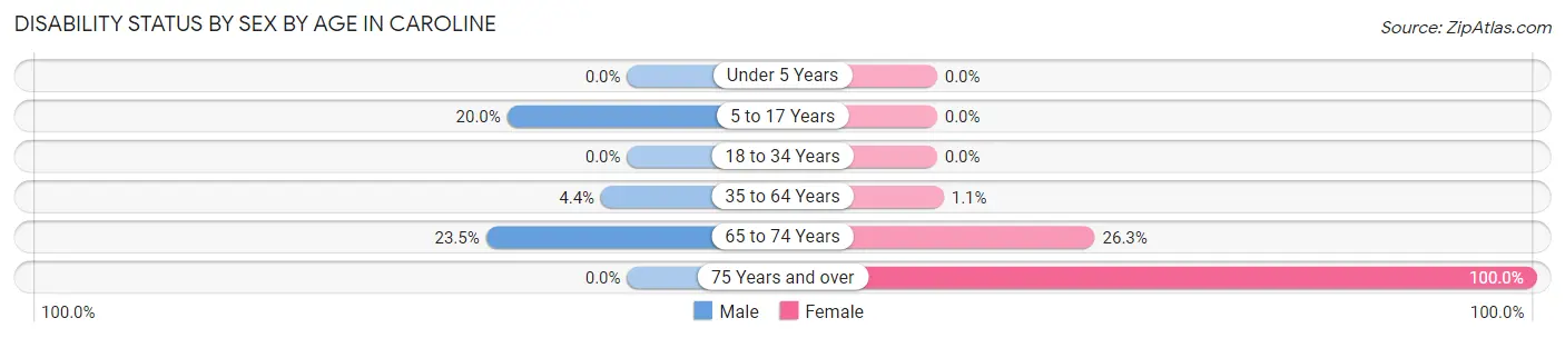 Disability Status by Sex by Age in Caroline