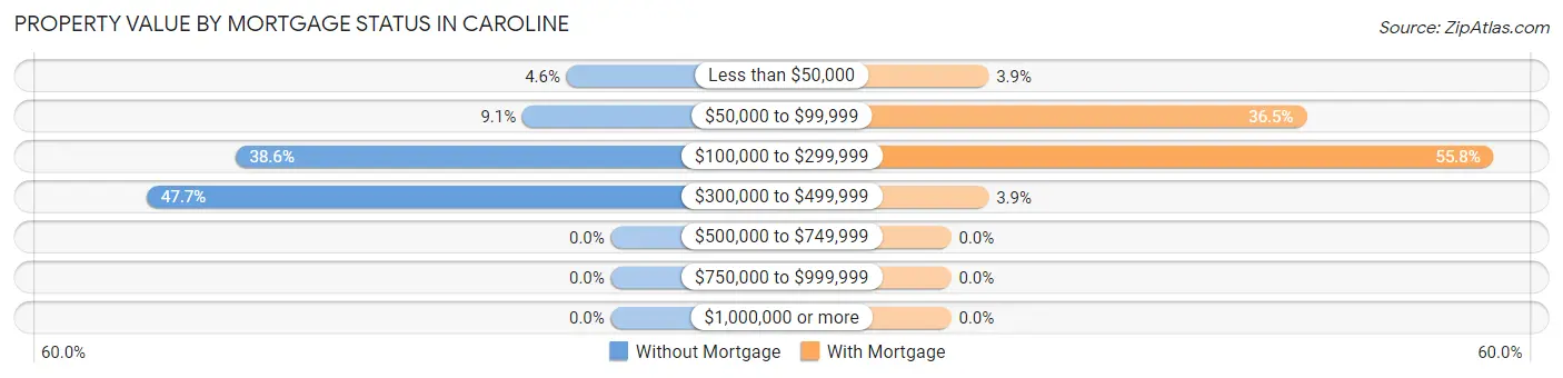 Property Value by Mortgage Status in Caroline