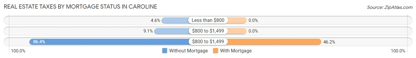 Real Estate Taxes by Mortgage Status in Caroline