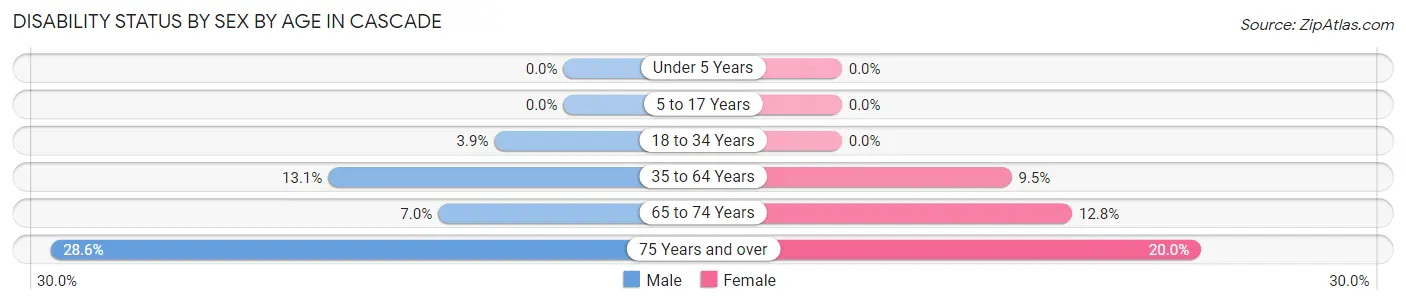 Disability Status by Sex by Age in Cascade