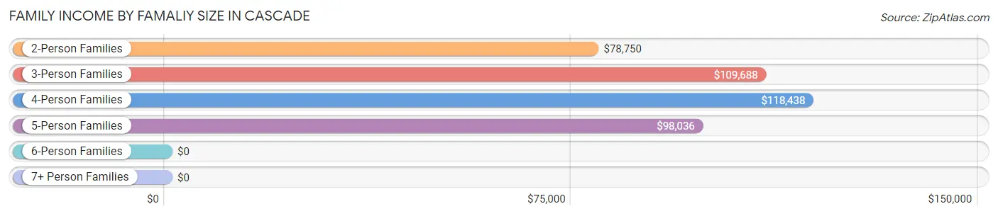 Family Income by Famaliy Size in Cascade