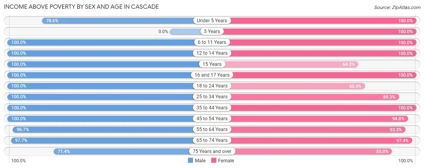 Income Above Poverty by Sex and Age in Cascade