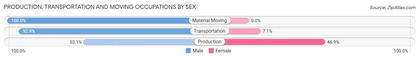 Production, Transportation and Moving Occupations by Sex in Cascade