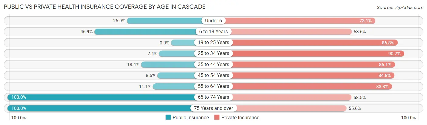 Public vs Private Health Insurance Coverage by Age in Cascade