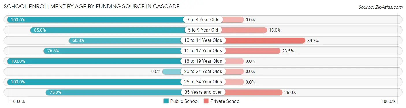 School Enrollment by Age by Funding Source in Cascade
