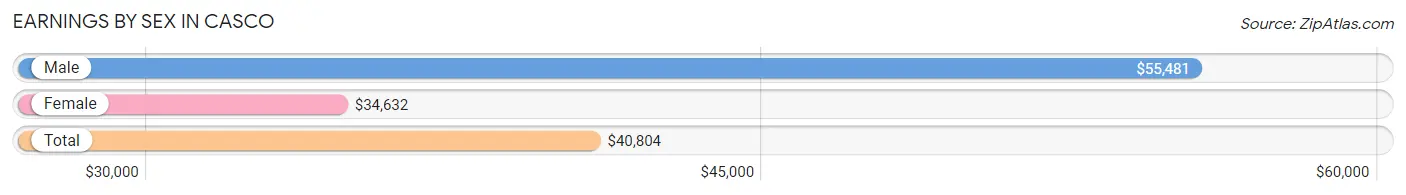 Earnings by Sex in Casco