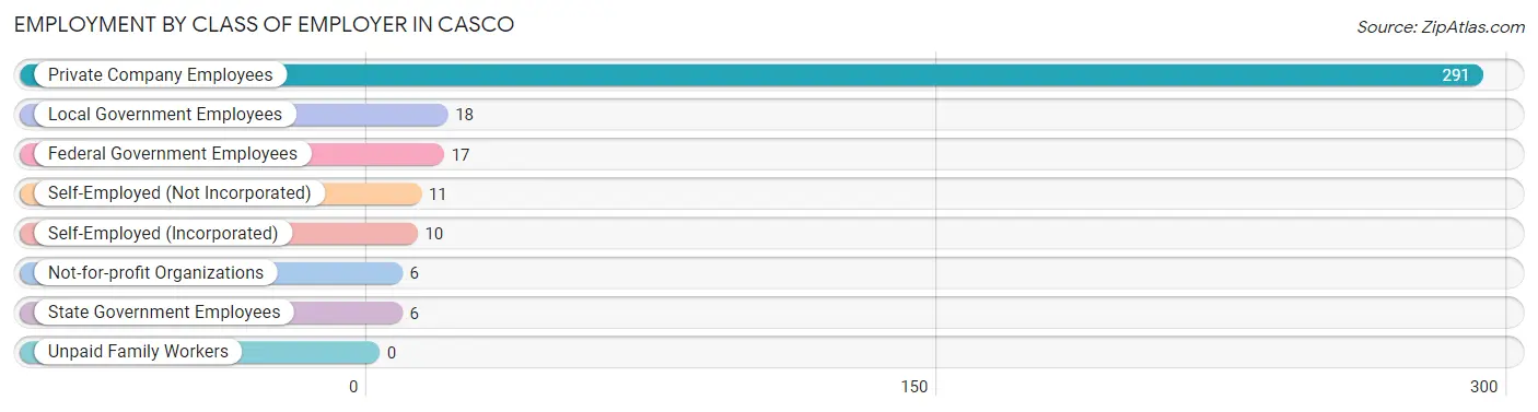 Employment by Class of Employer in Casco