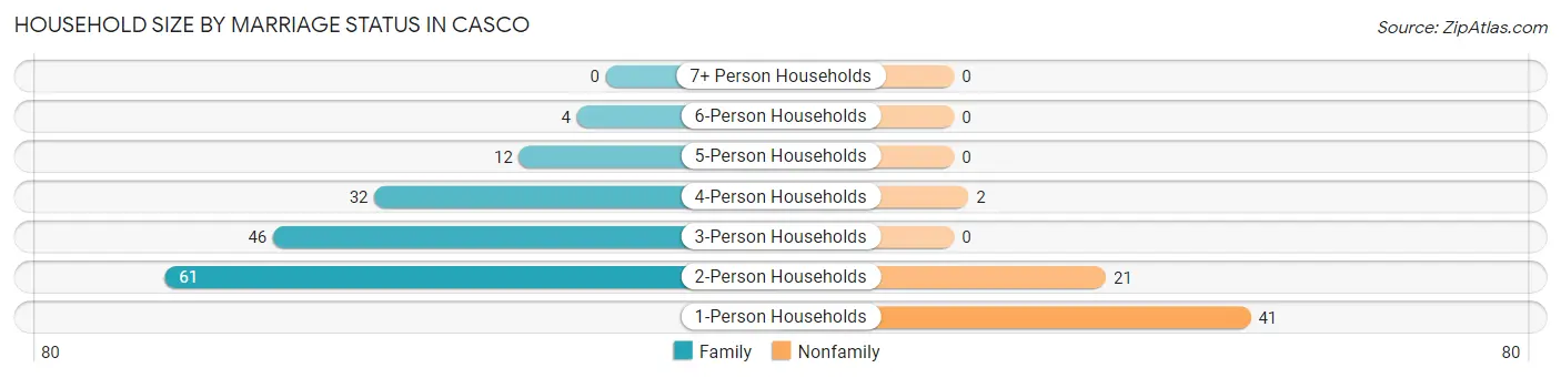 Household Size by Marriage Status in Casco