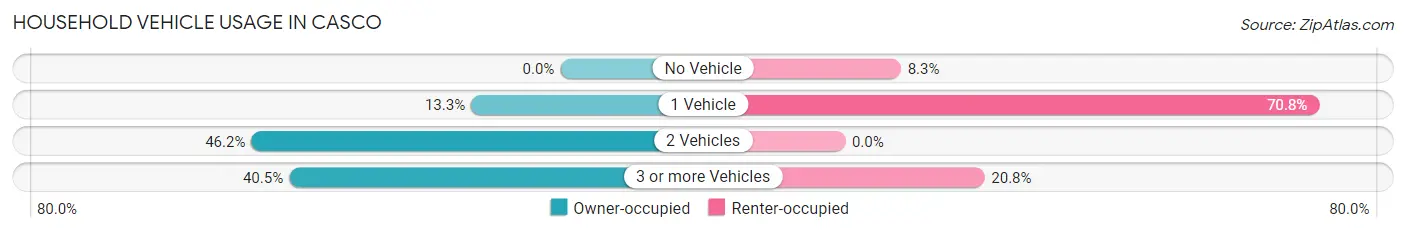 Household Vehicle Usage in Casco