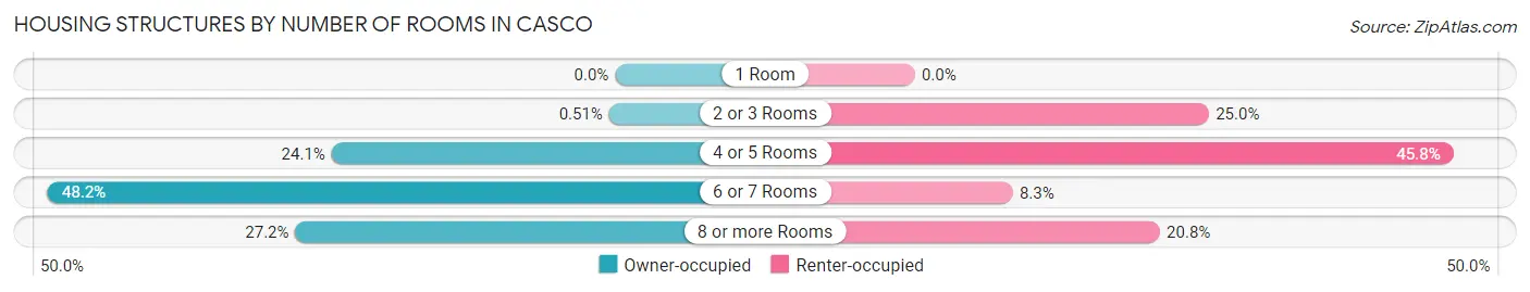 Housing Structures by Number of Rooms in Casco