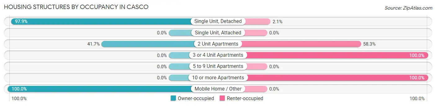 Housing Structures by Occupancy in Casco