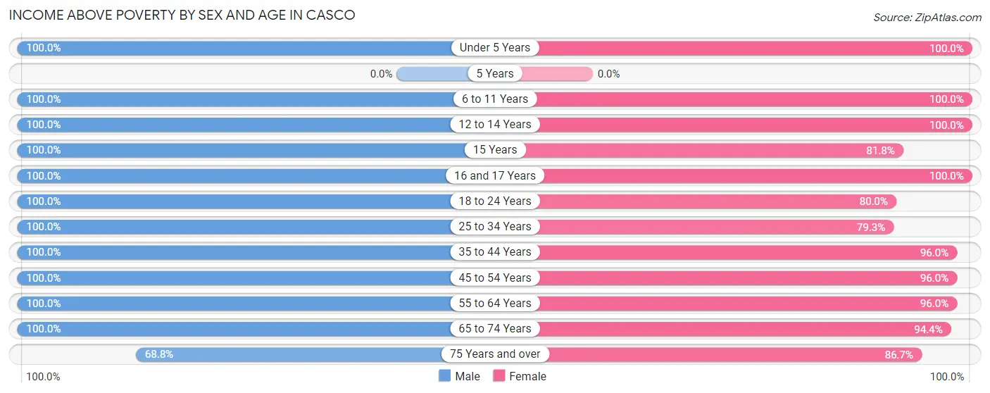 Income Above Poverty by Sex and Age in Casco