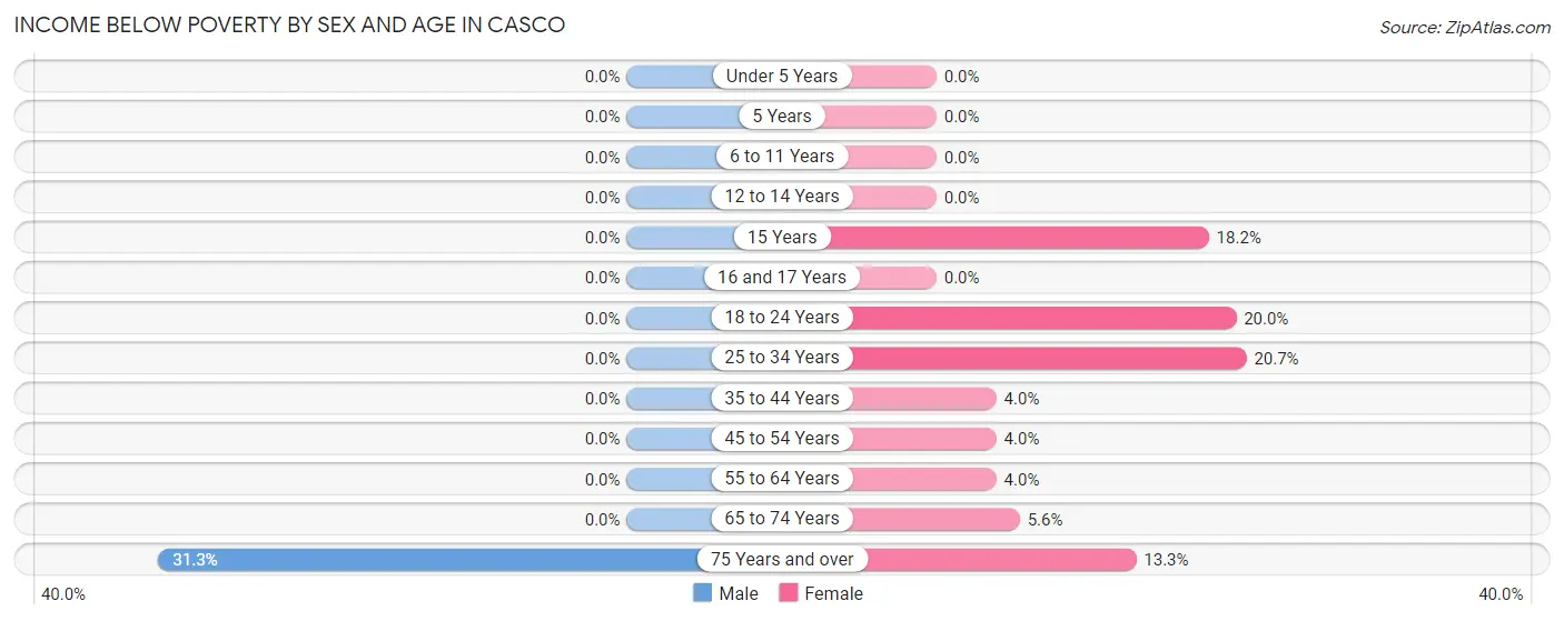Income Below Poverty by Sex and Age in Casco