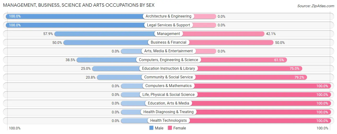 Management, Business, Science and Arts Occupations by Sex in Casco