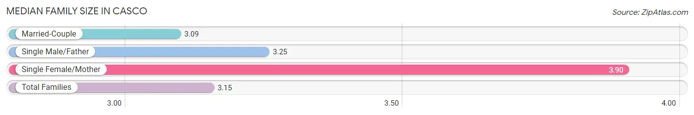 Median Family Size in Casco