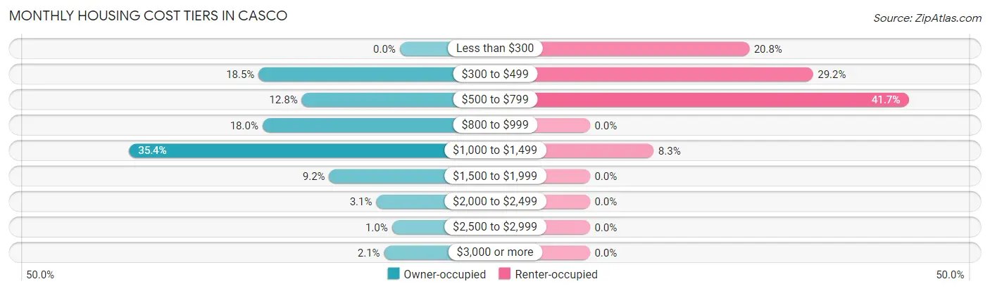 Monthly Housing Cost Tiers in Casco