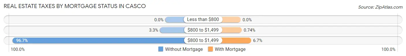 Real Estate Taxes by Mortgage Status in Casco